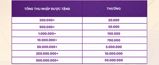 Chính sách trả Thưởng Sốc 50 Triệu Cho Thành Viên